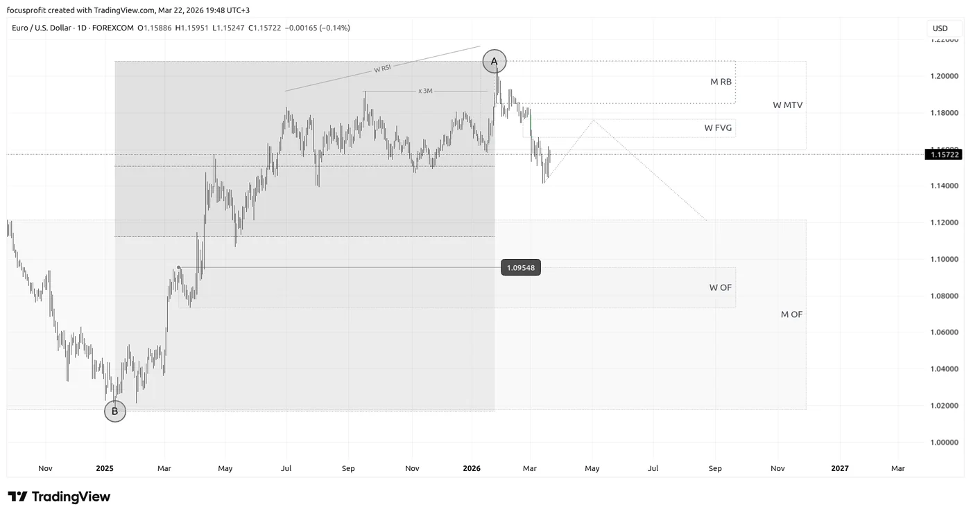 EURUSD, дневной график (1D): подход к зоне W MTV с W FVG и M RB