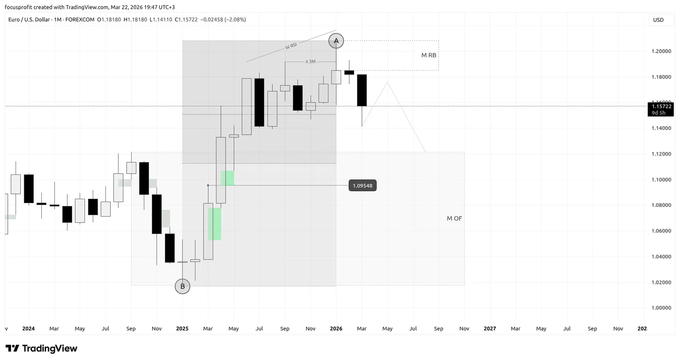 EURUSD, месячный график (1M): реакция от месячного rejection block, premium-зона, M OF
