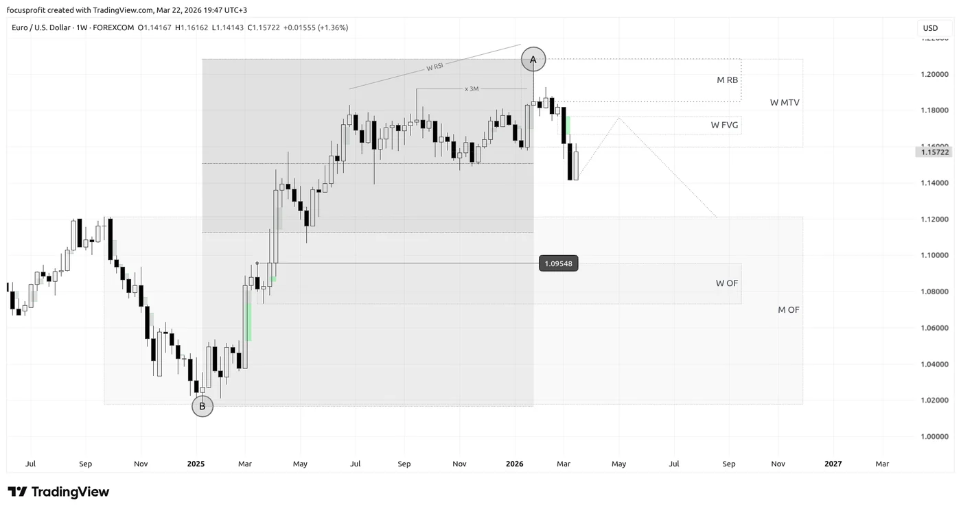 EURUSD, недельный график (1W): зоны W MTV и W FVG, компрессия, дивергенция RSI