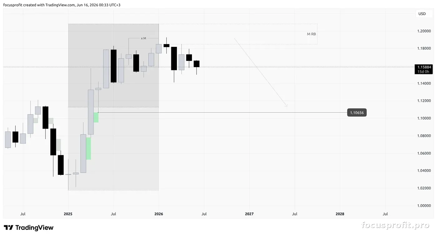 EURUSD — месячный график: зона M RB и проекция в зону дискаунта