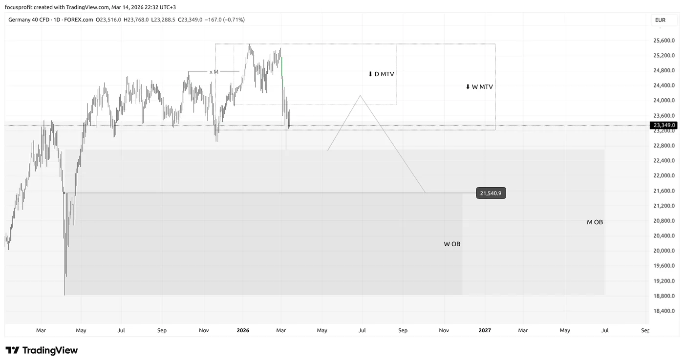 GER40 daily chart (1D): daily MTV zone and demand zones