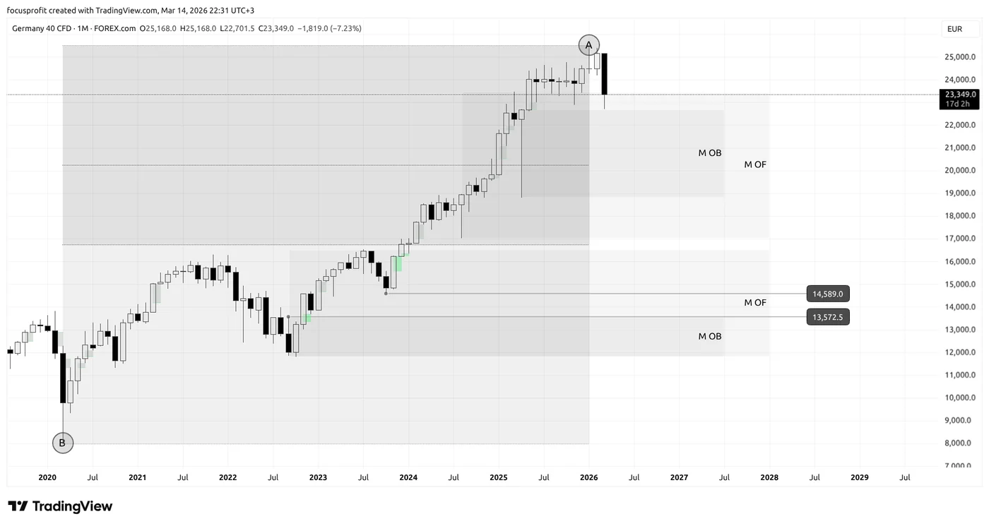 GER40 monthly chart (1M): monthly order block and order flow, premium and discount zones