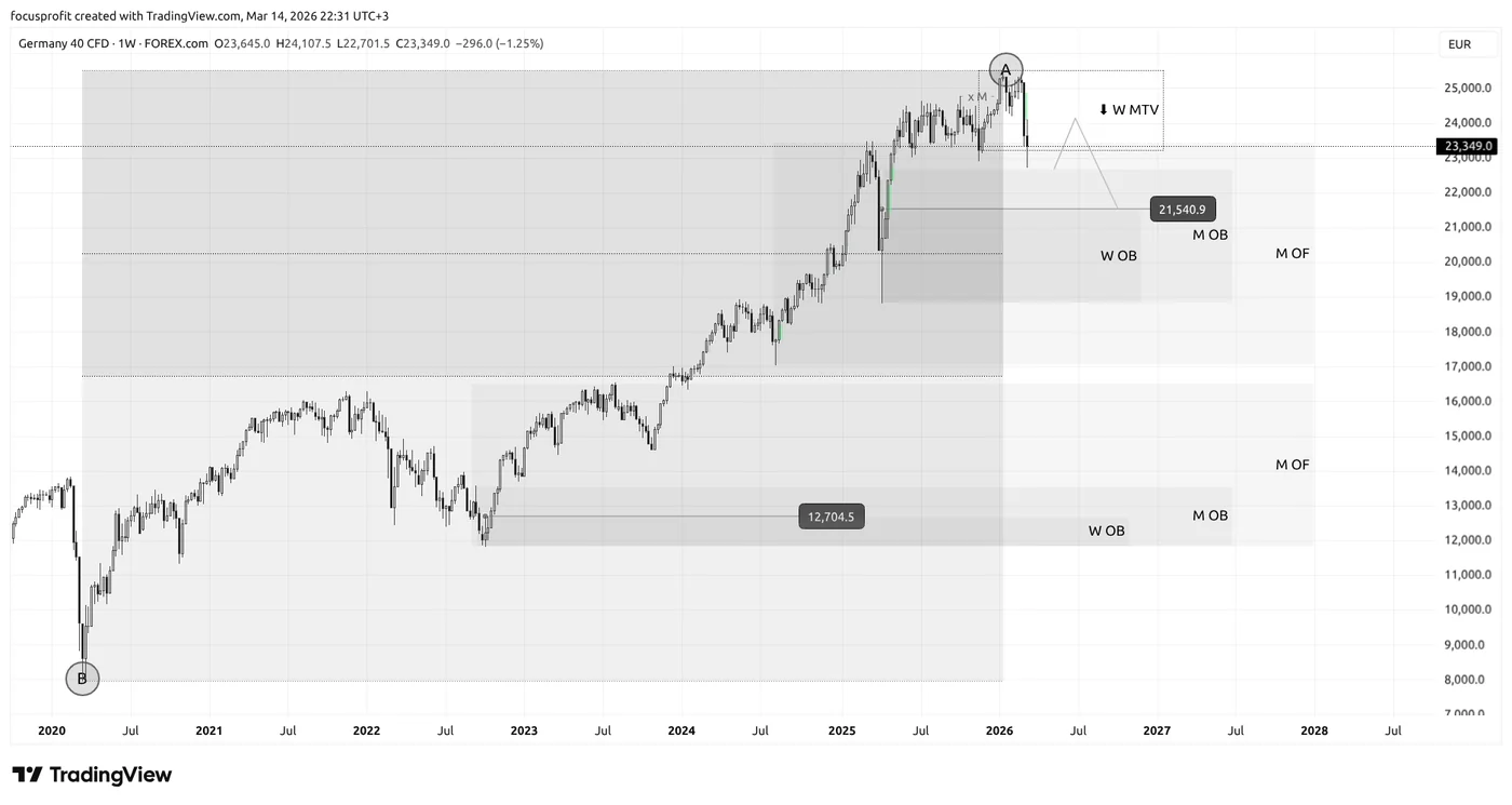 GER40 weekly chart (1W): weekly MTV zone, W OB and monthly zones