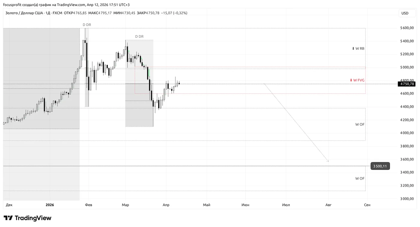 XAUUSD daily chart (1D): two bearish D DR ranges inside the monthly premium