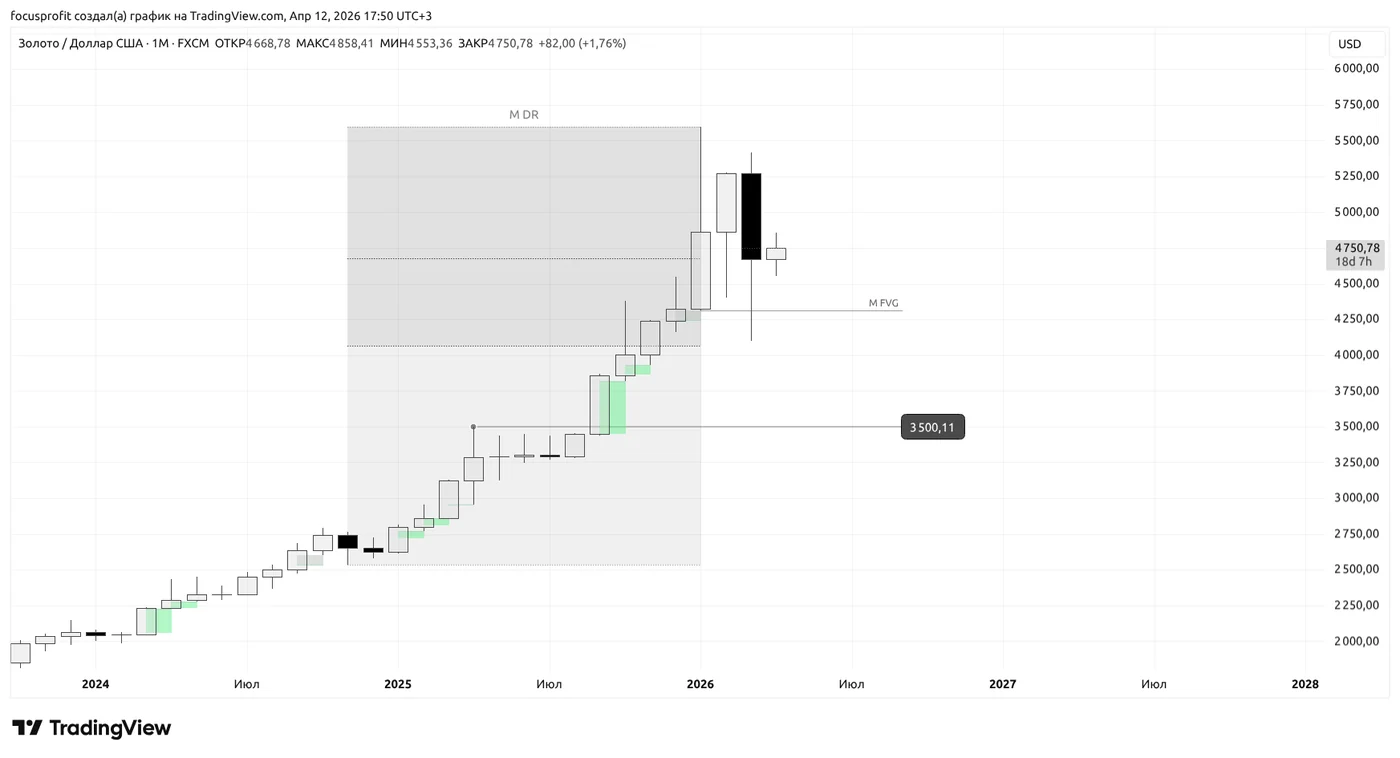 XAUUSD monthly chart (1M): monthly range M DR, imbalance M FVG, 3,100–3,500 zone