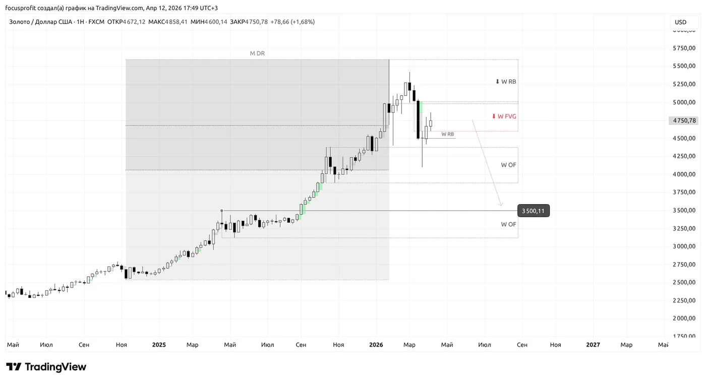 XAUUSD weekly chart (1W): weekly range, W FVG, W RB, W OF