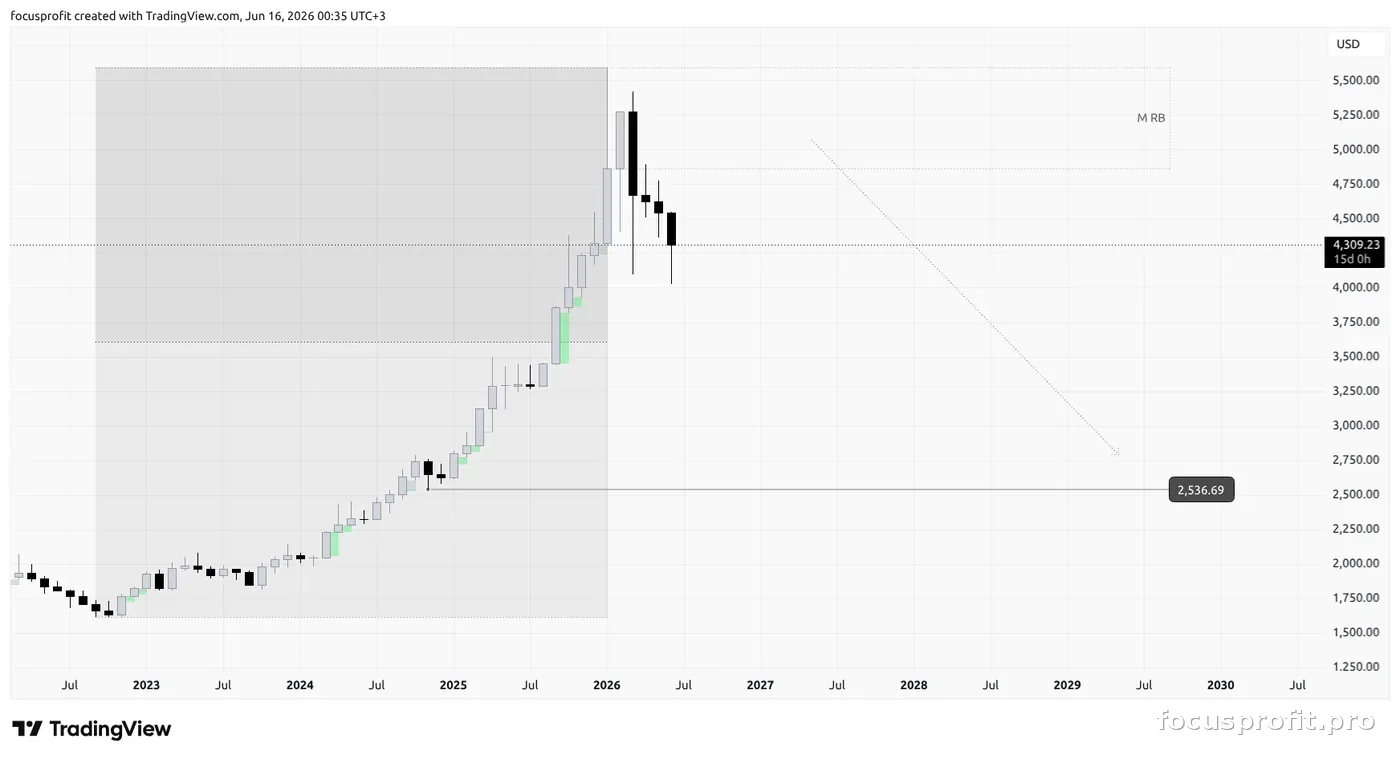 XAUUSD — monthly chart: premium zone and projection toward the discount zone 3,100–3,500
