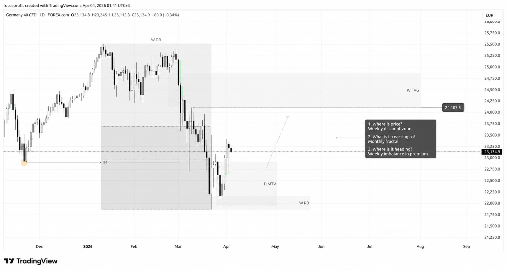 Daily GER40 chart with target markup
