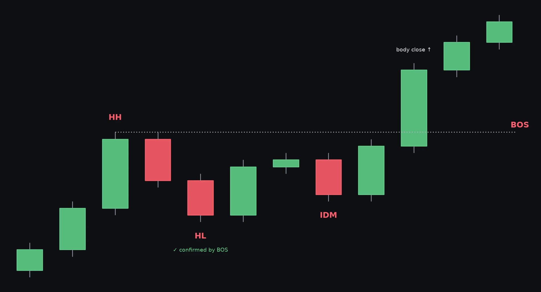 Break of Structure (BOS) — schema