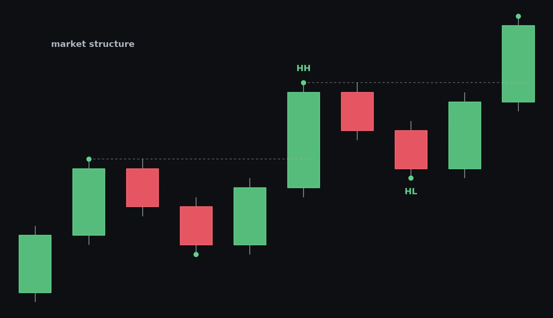 Market structure — schema