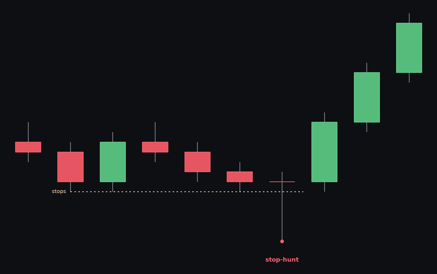 Stop Hunt — schema