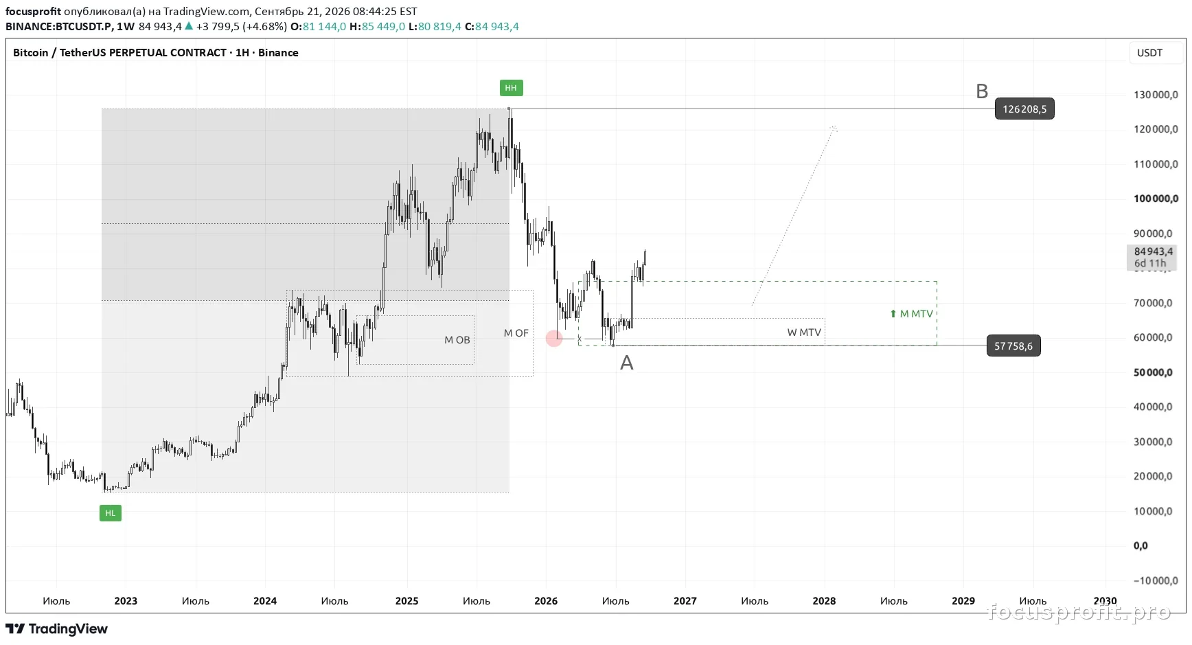 BTC plan chart — markup as published