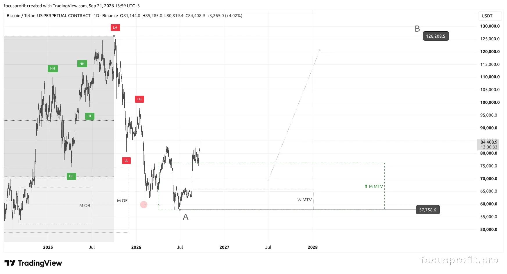 Daily timeframe — execution context