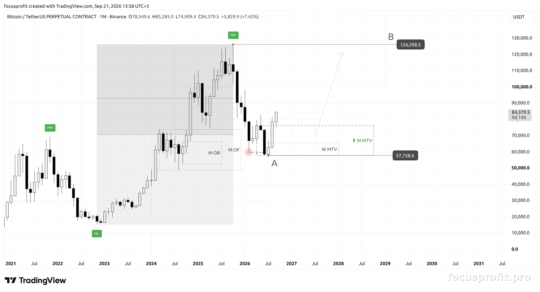 Monthly timeframe — higher context