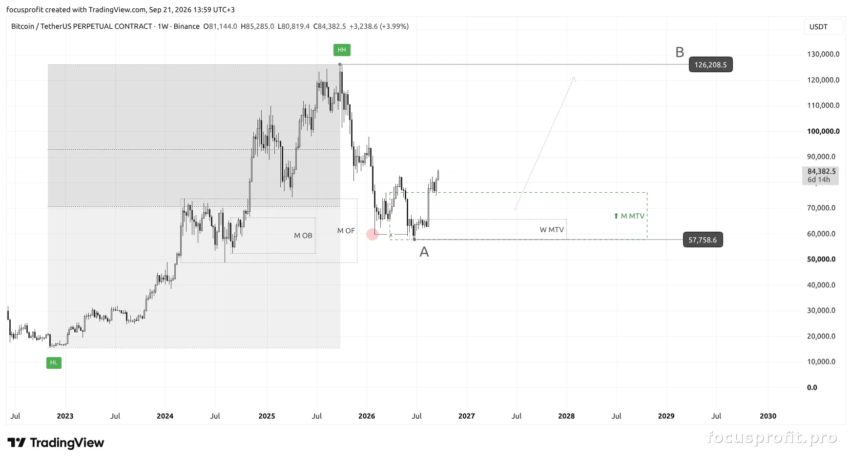 Weekly timeframe — higher context