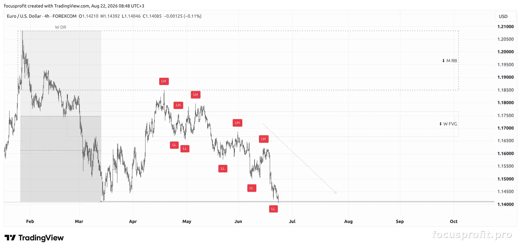 EURUSD outcome chart — how price moved after the plan was published