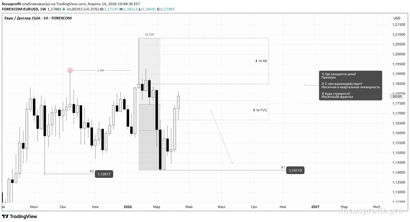 EURUSD plan chart — markup as published