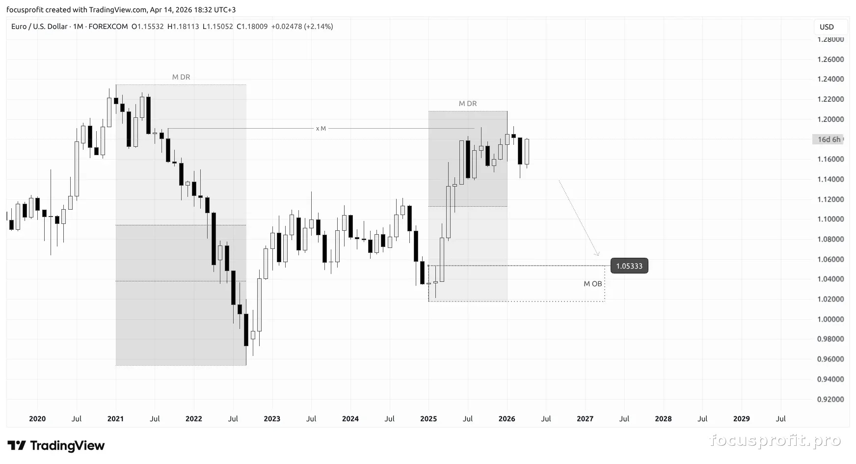 Monthly timeframe — higher context