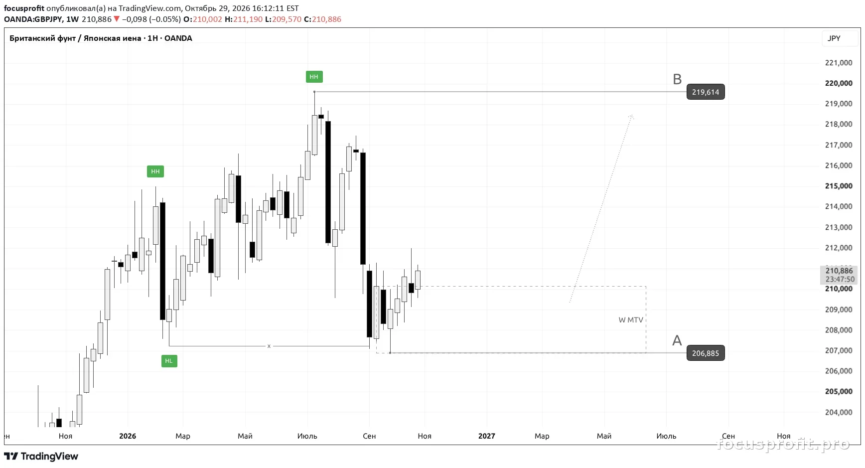 График плана GBPJPY — разметка на момент публикации