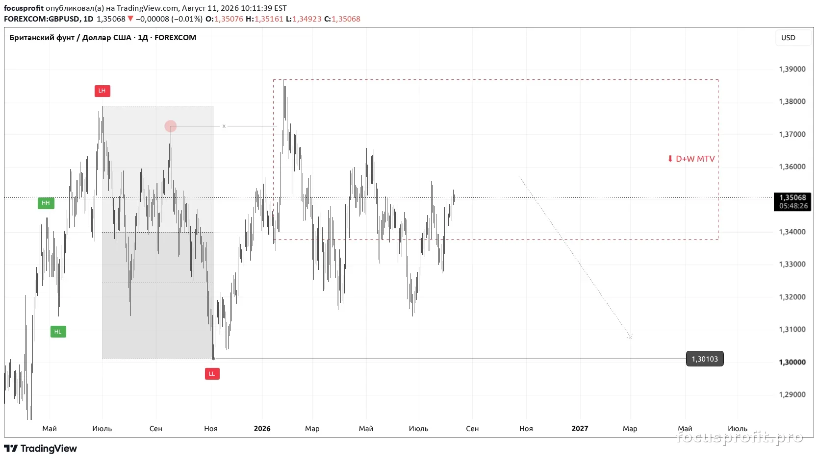 GBPUSD plan chart — markup as published