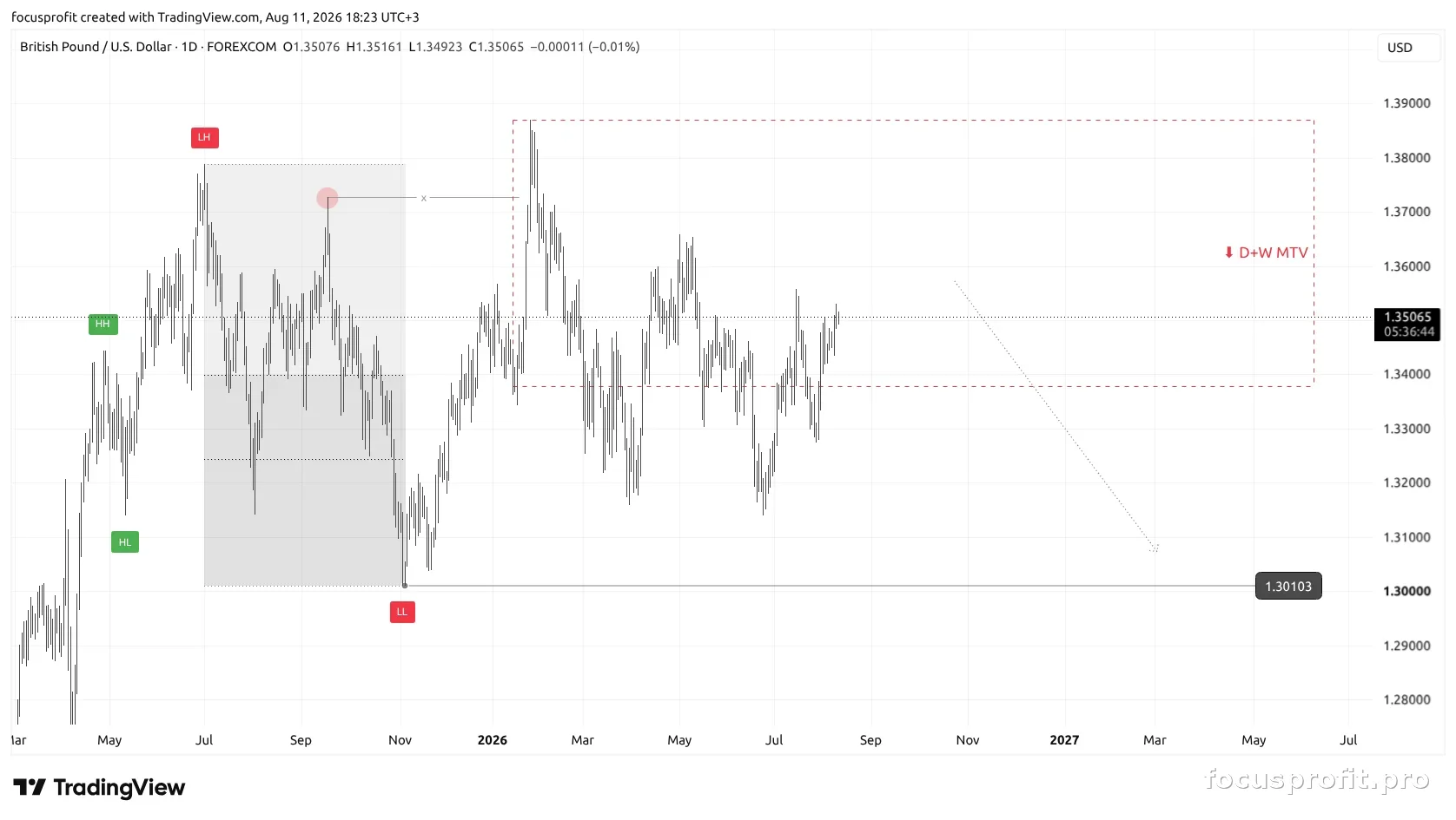 Daily timeframe — execution context