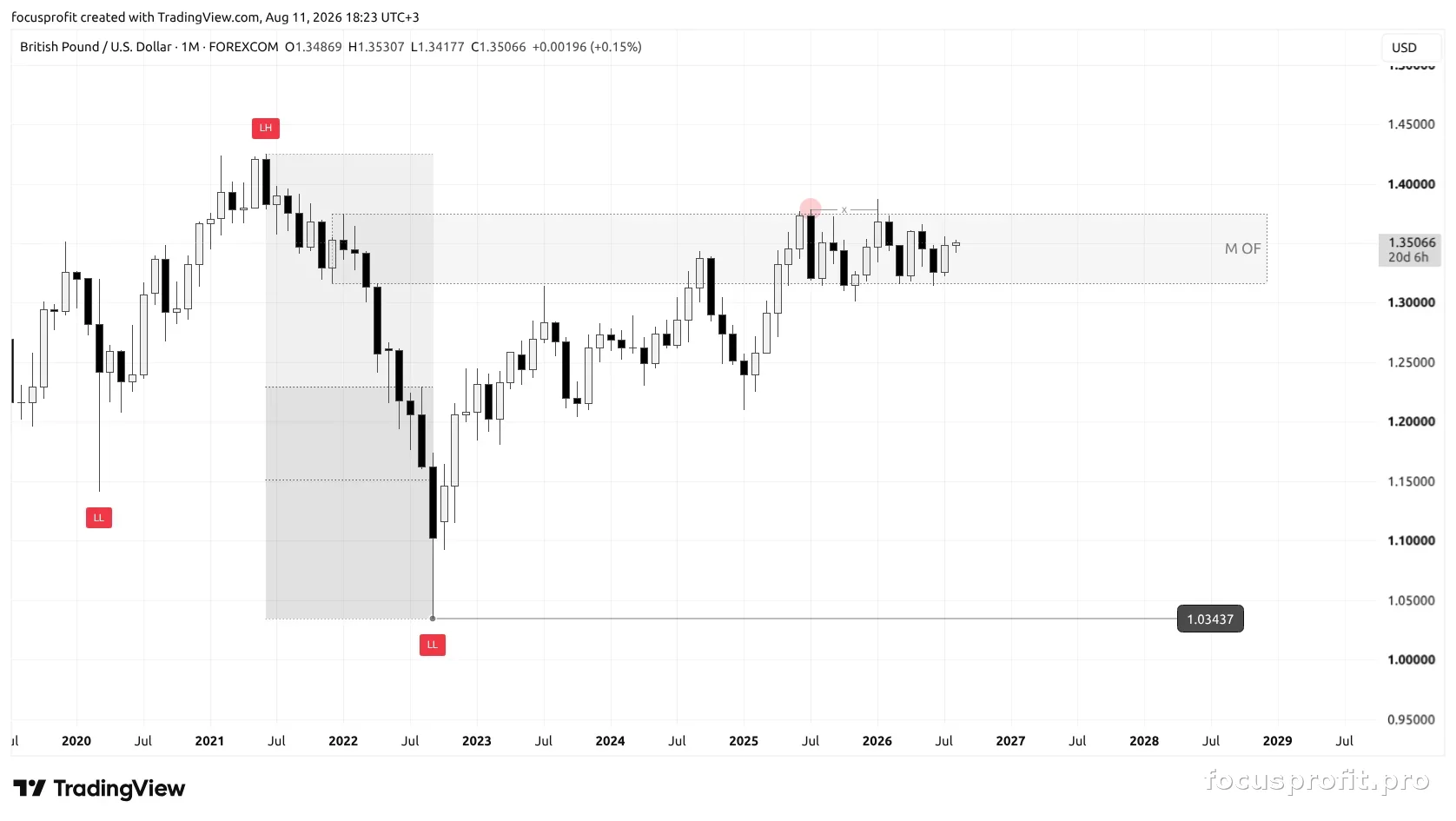 Monthly timeframe — higher context