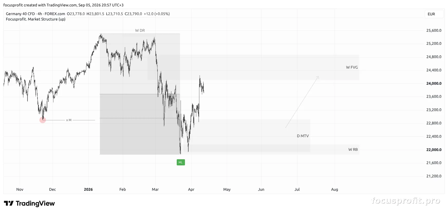 GER40 outcome chart — how price moved after the plan was published