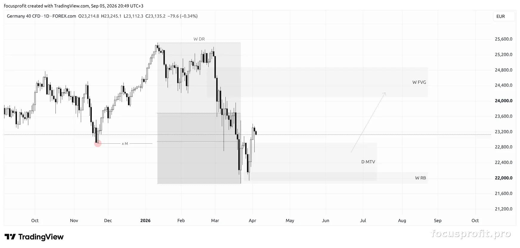 Daily timeframe — execution context