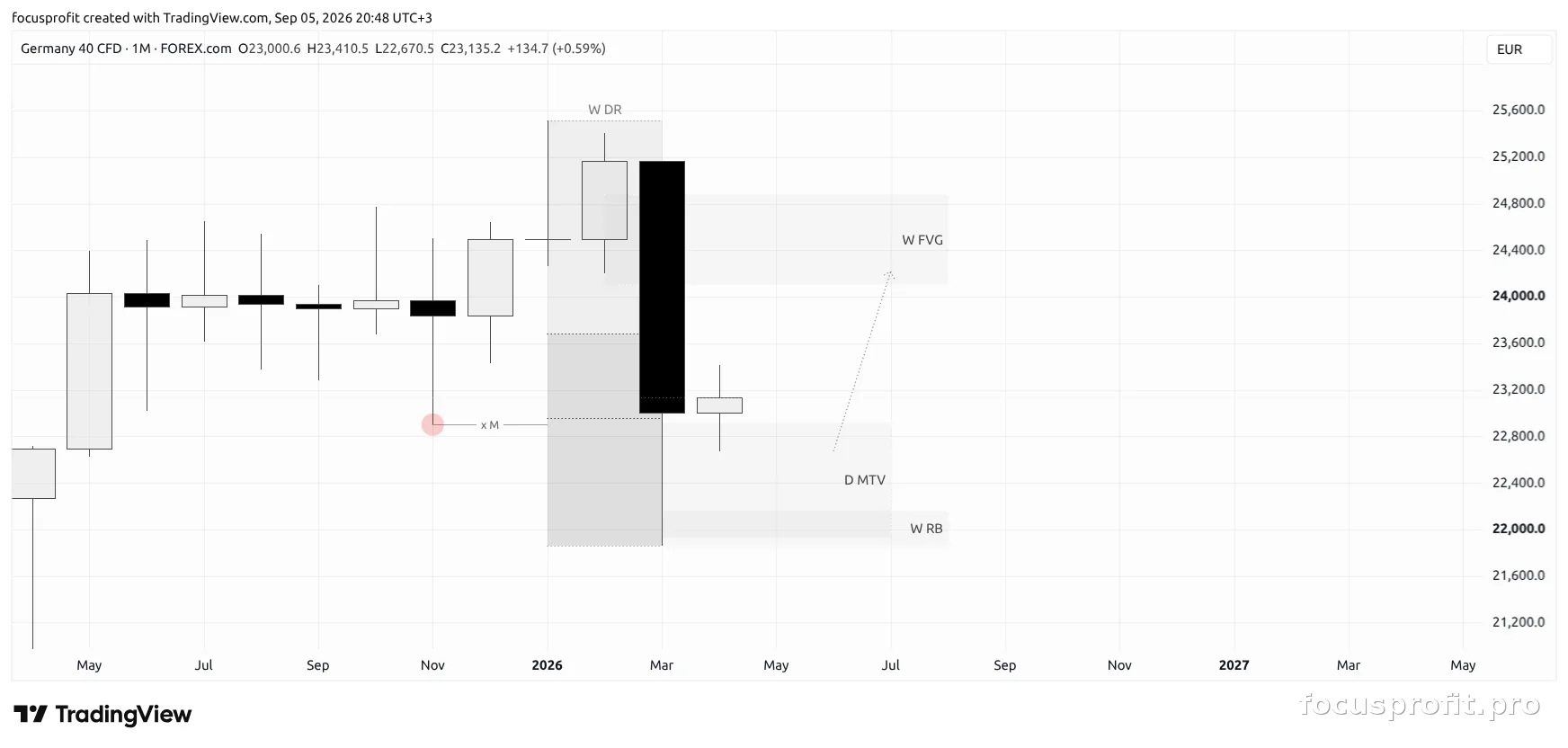 Monthly timeframe — higher context