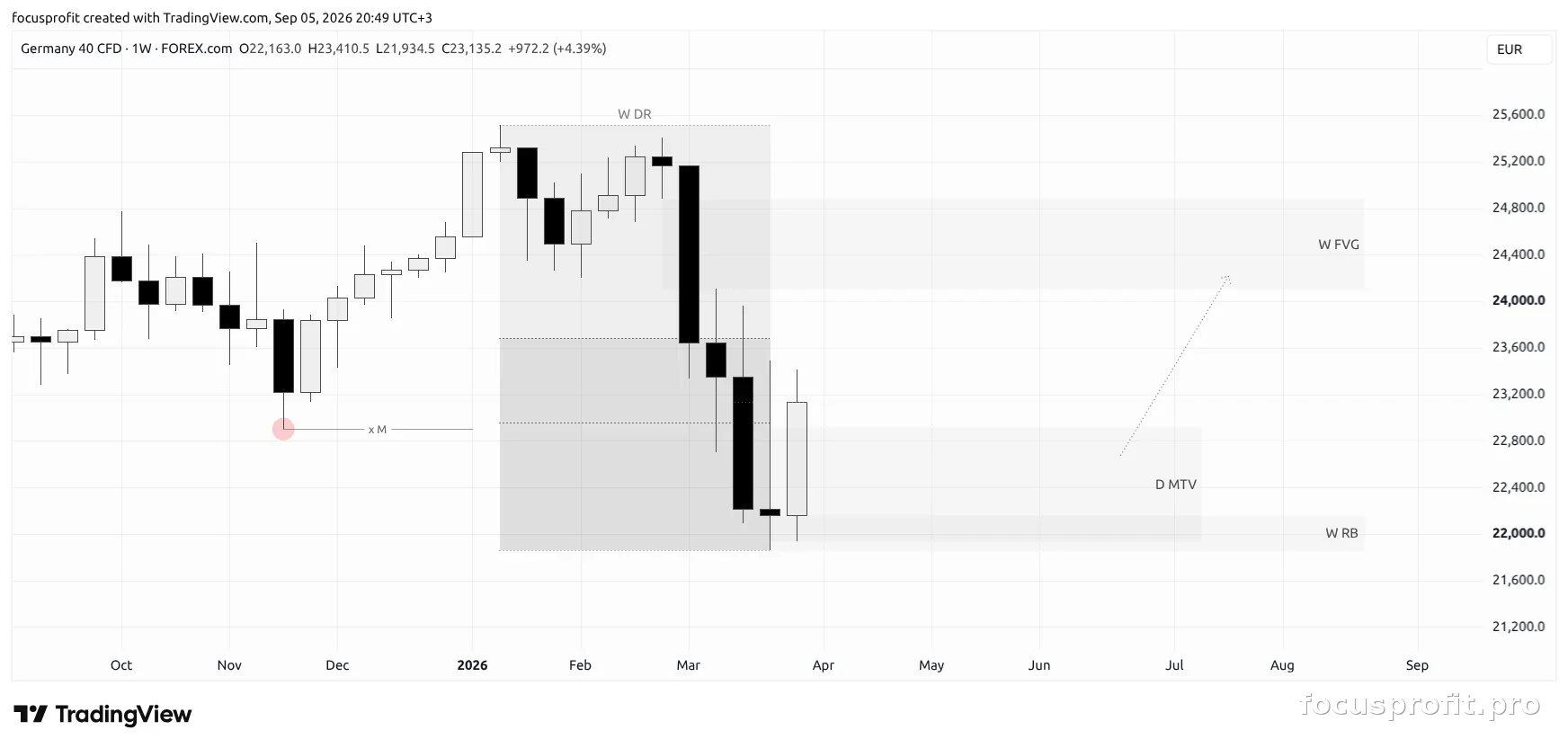 Weekly timeframe — higher context