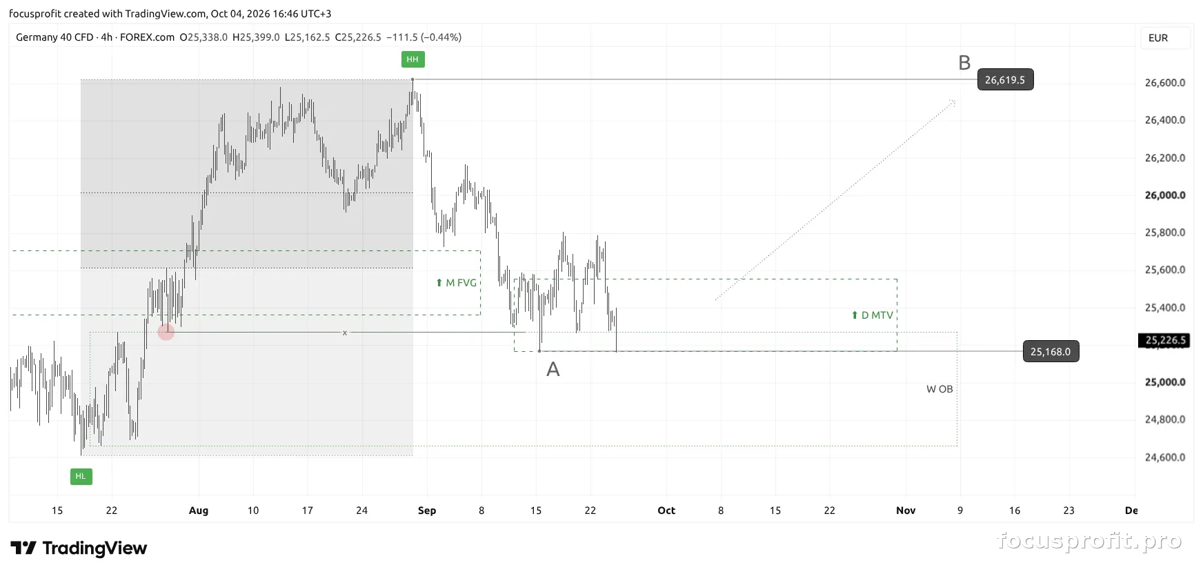 GER40 outcome chart — how price moved after the plan was published