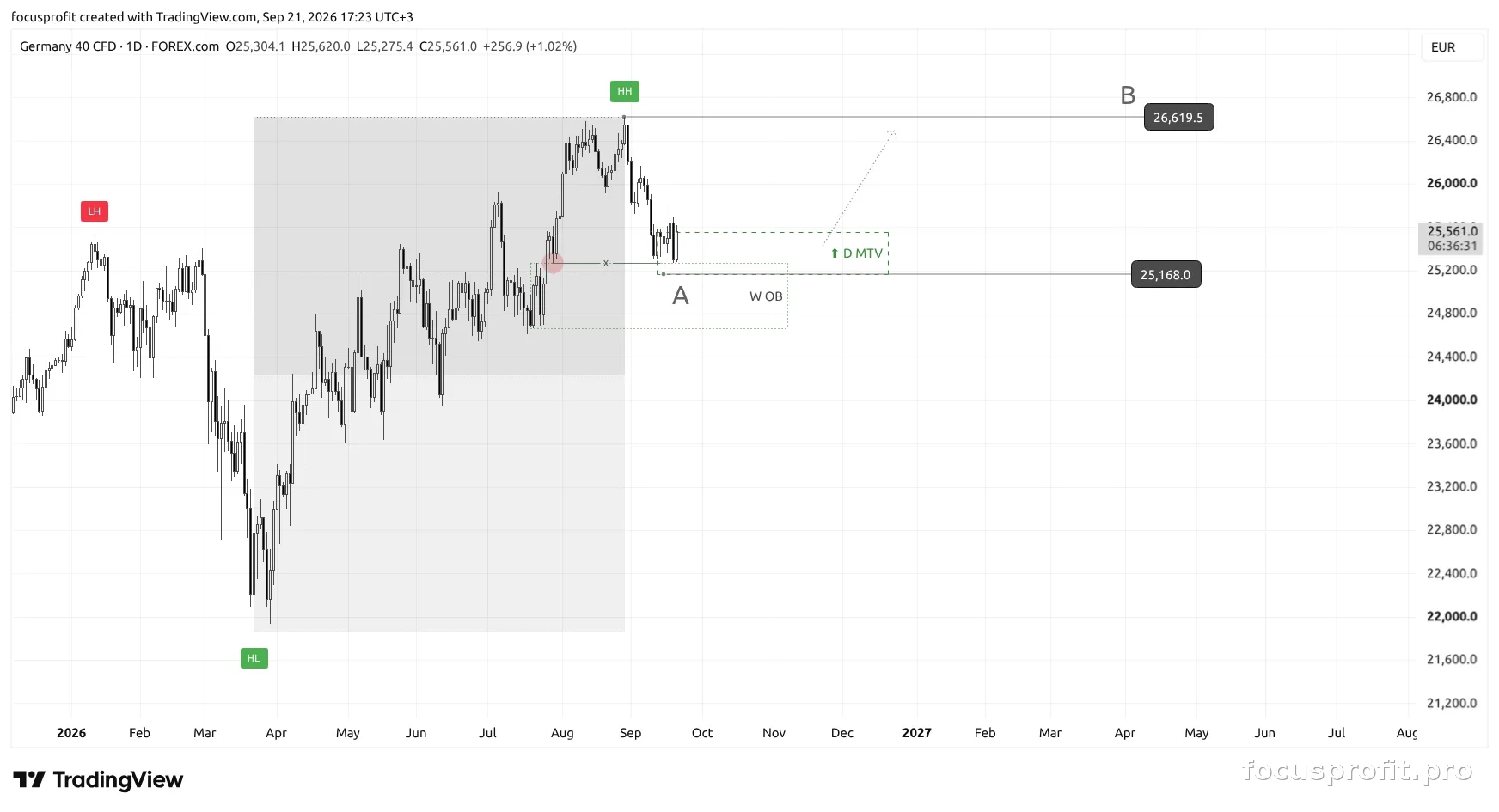Daily timeframe — execution context