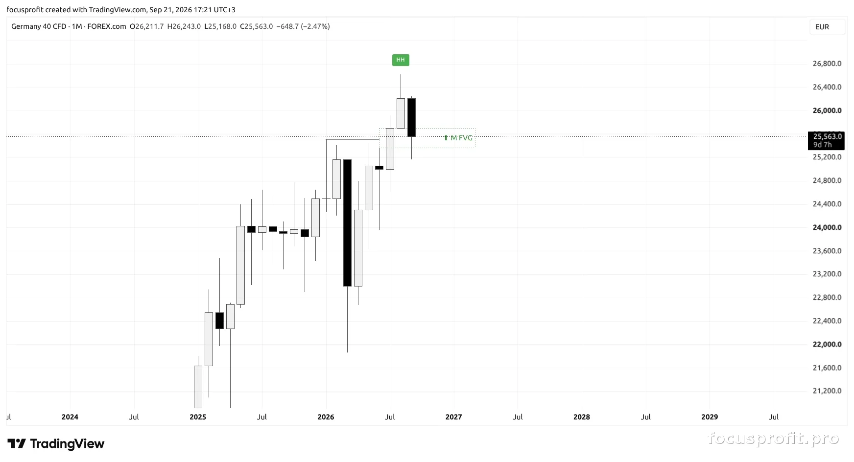 Monthly timeframe — higher context