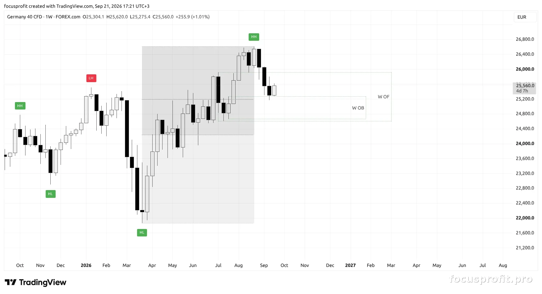 Weekly timeframe — higher context