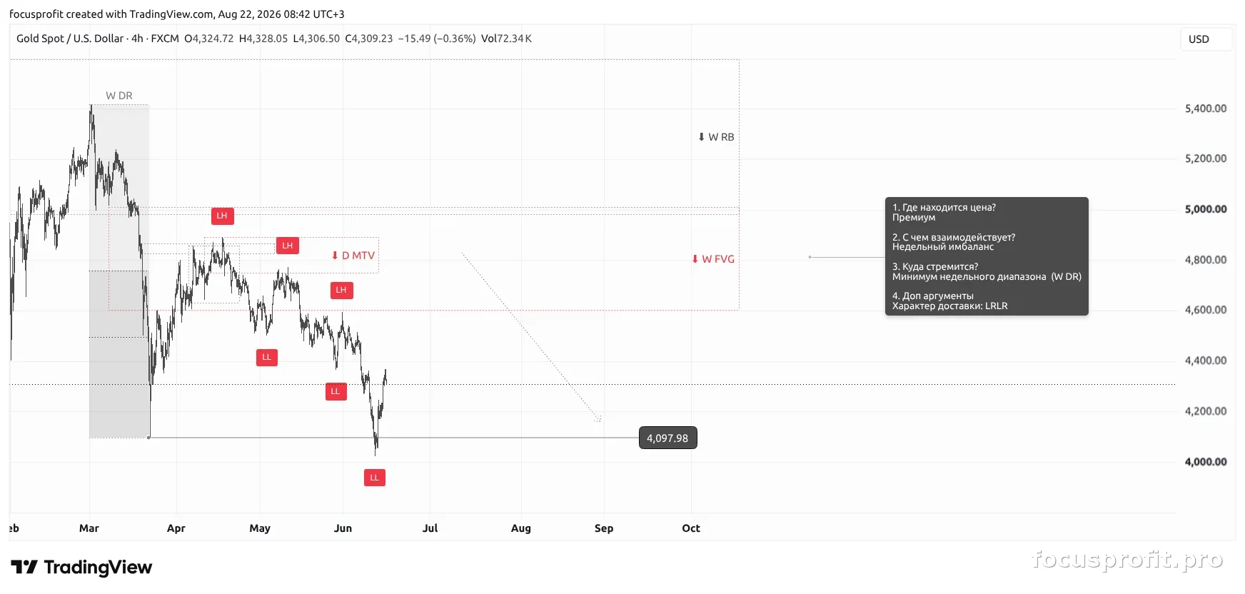 XAUUSD outcome chart — how price moved after the plan was published