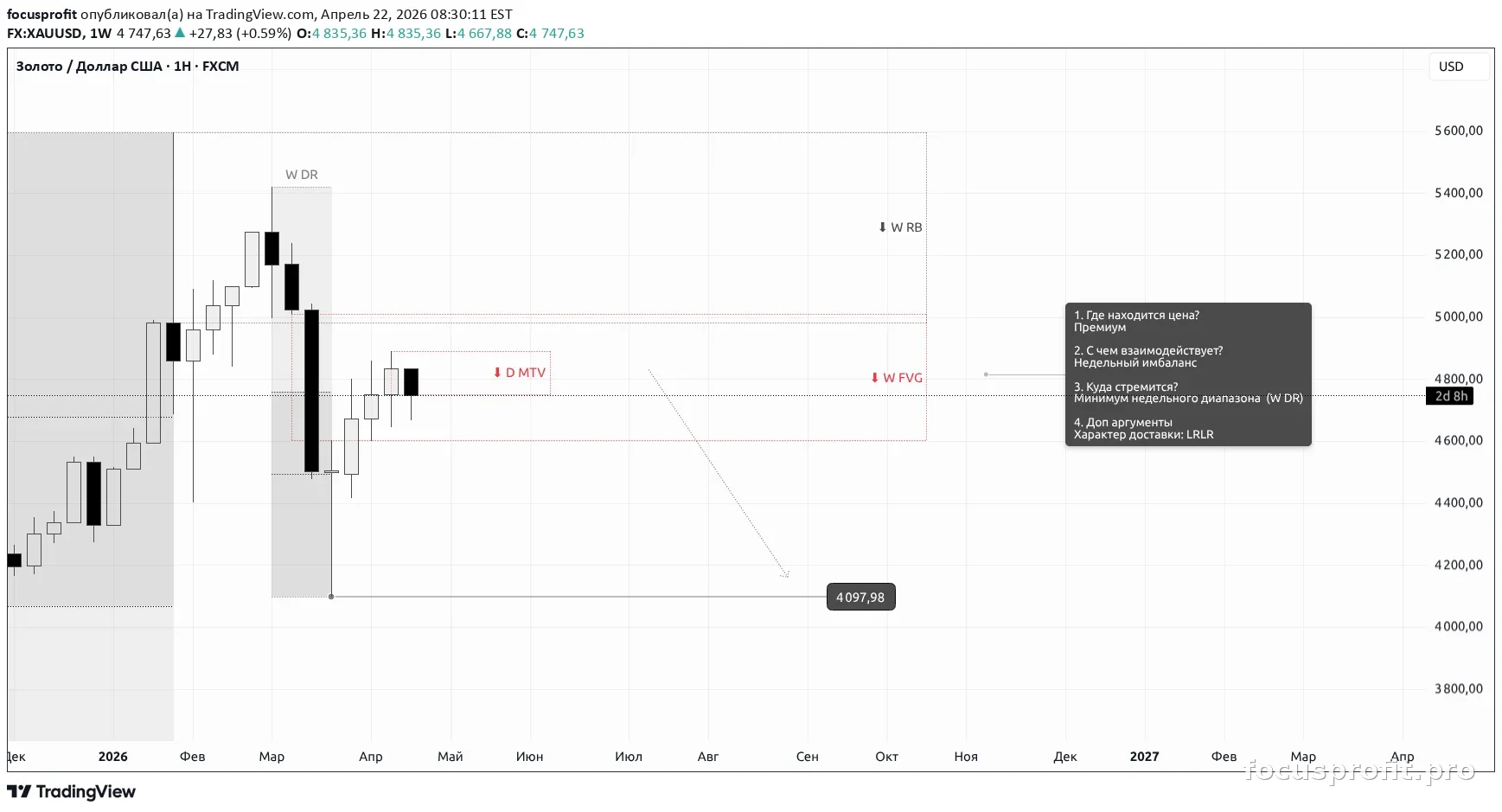 XAUUSD plan chart — markup as published