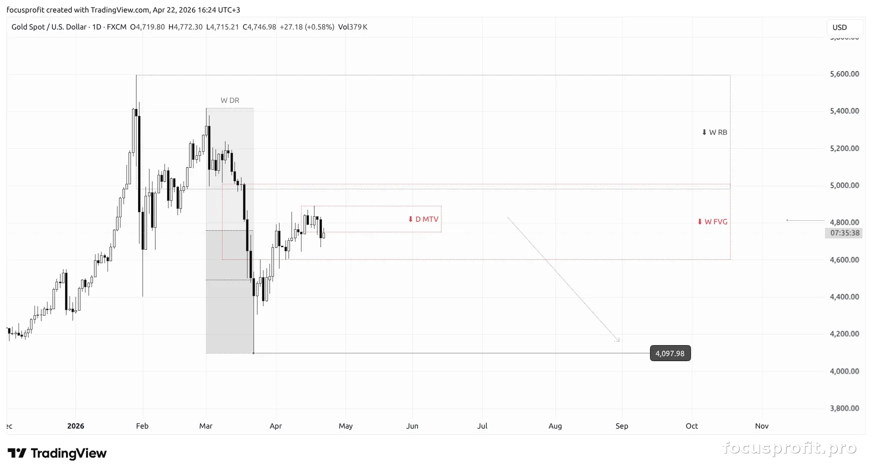 Daily timeframe — execution context