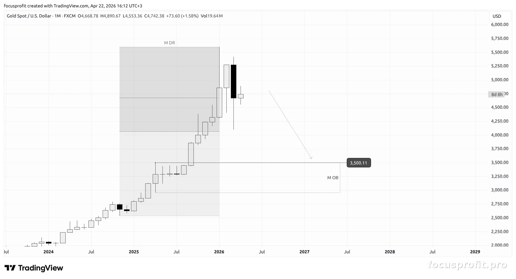 Monthly timeframe — higher context