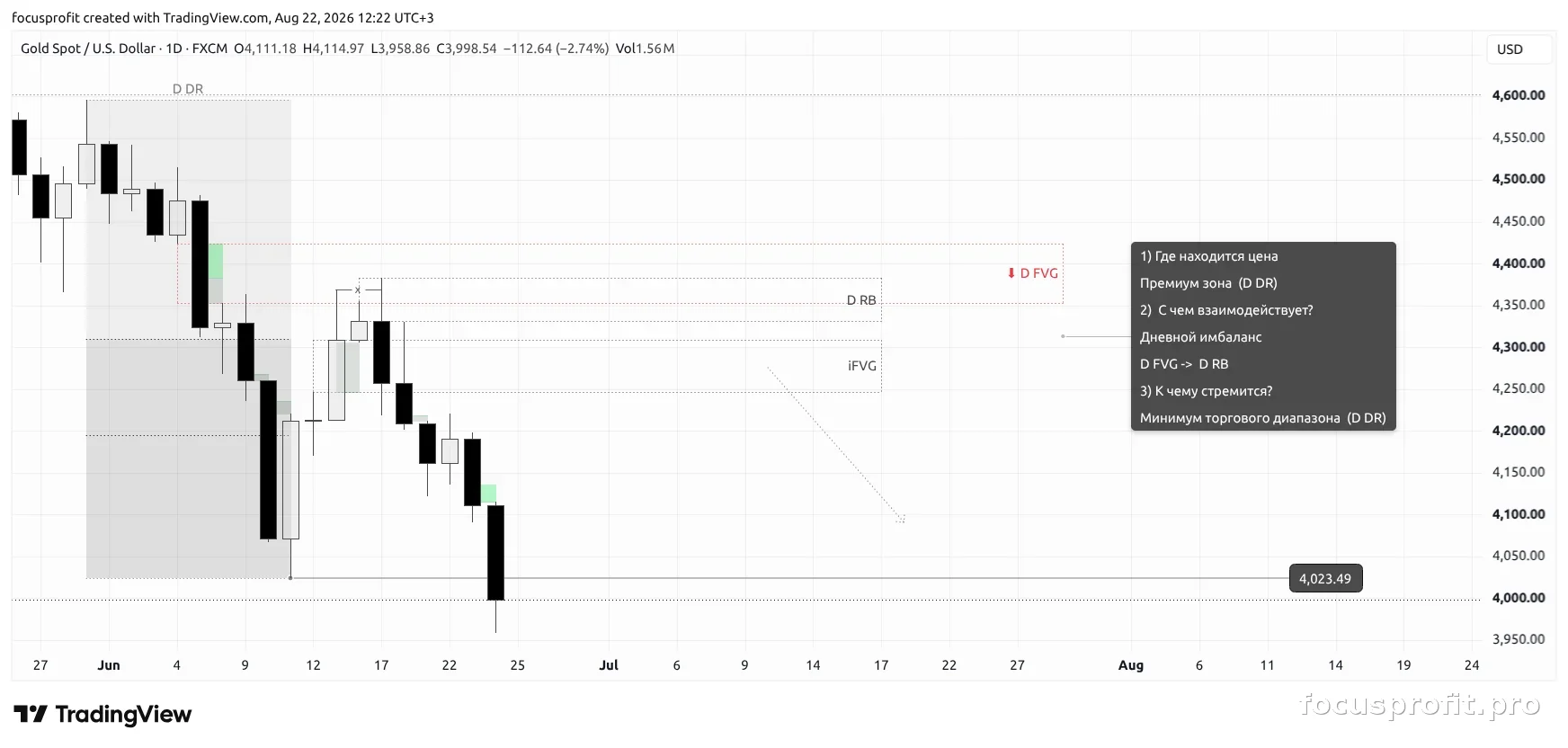 XAUUSD outcome chart — how price moved after the plan was published