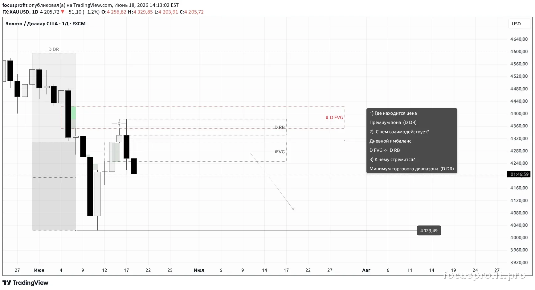 XAUUSD plan chart — markup as published