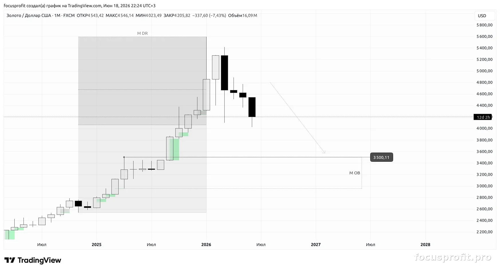 Monthly timeframe — higher context