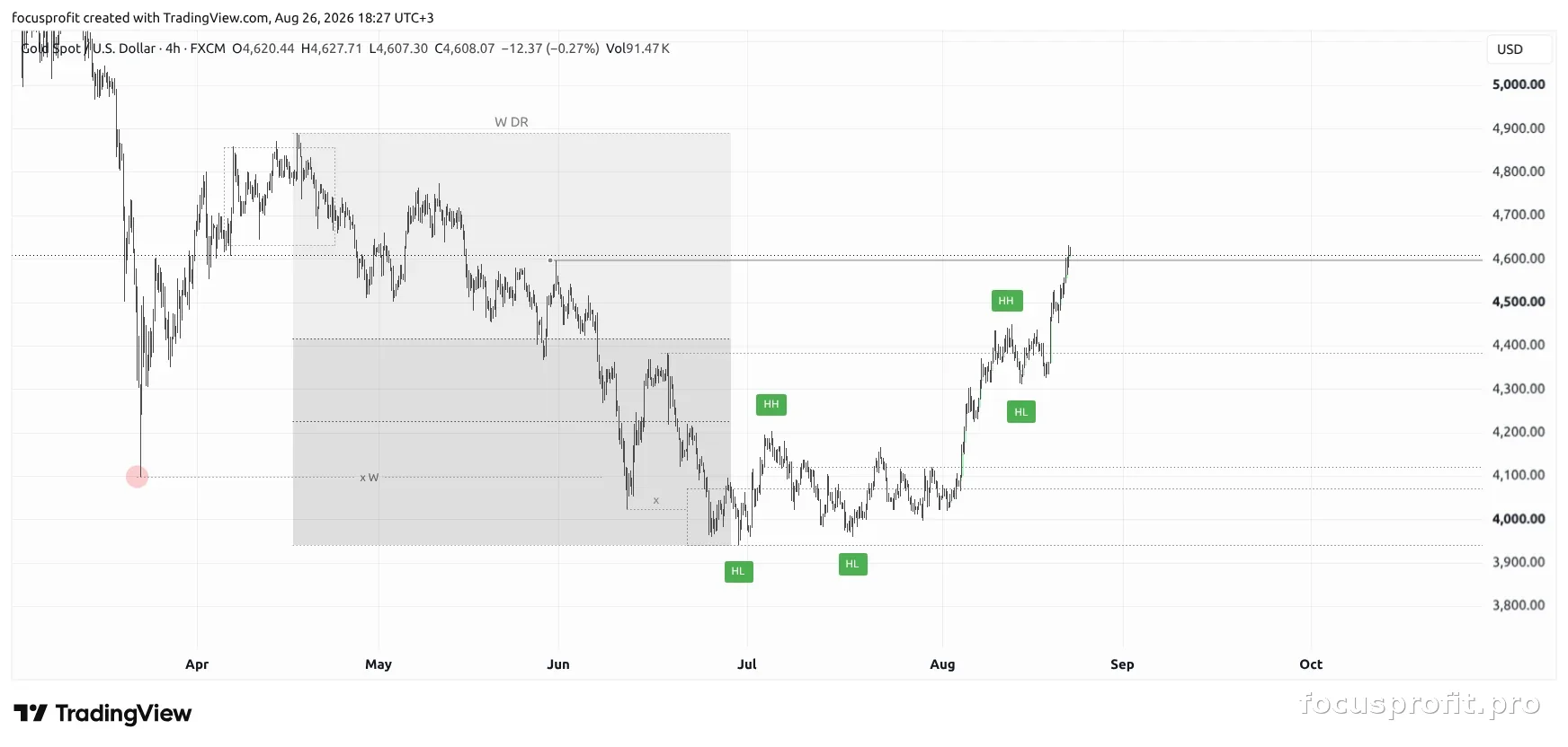 XAUUSD outcome chart — how price moved after the plan was published