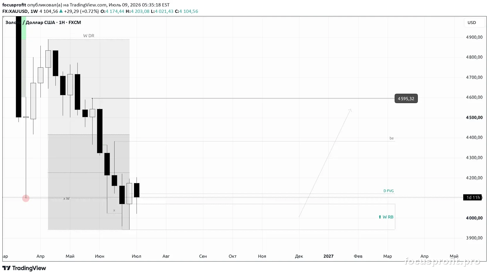 График плана XAUUSD — разметка на момент публикации