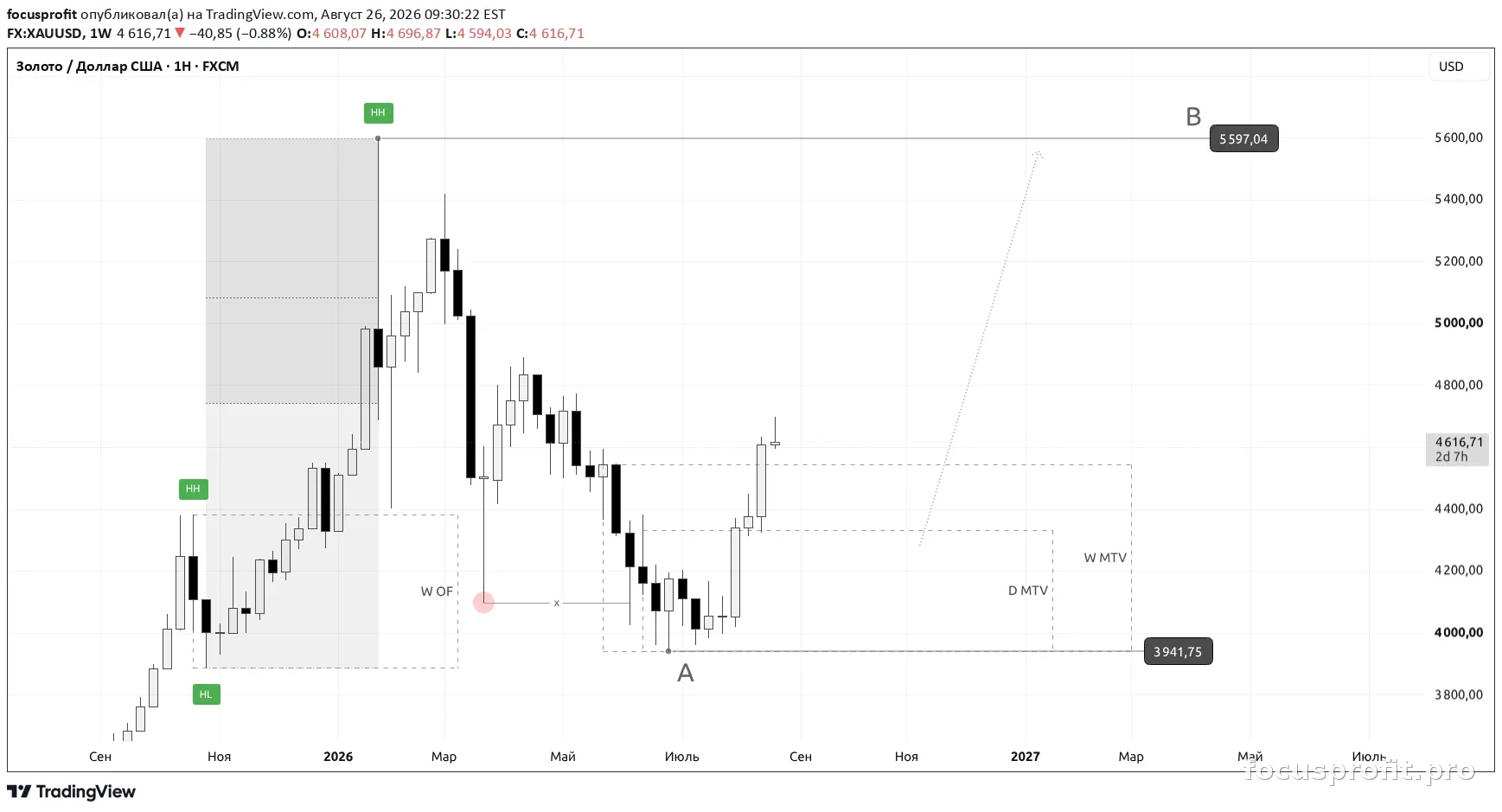 График плана XAUUSD — разметка на момент публикации