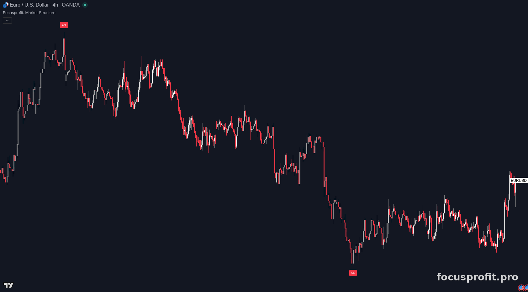 Free Focusprofit Market Structure indicator marking market structure only