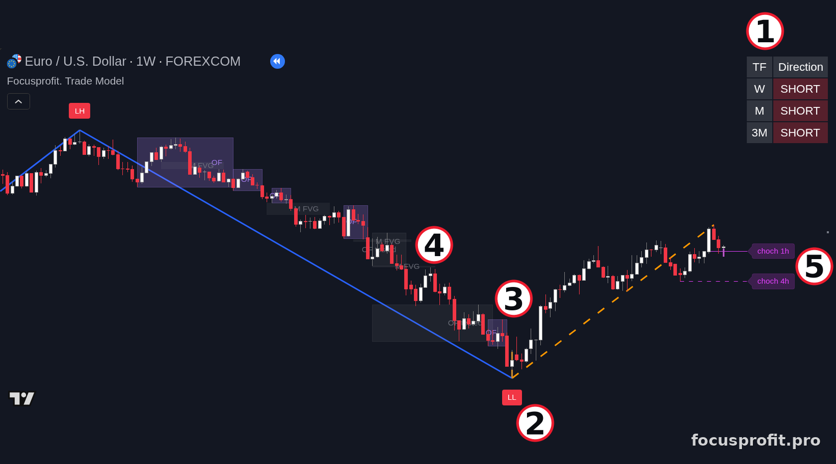 The EURUSD weekly working chart with Trade Model markup: the W, M and 3M direction panel all reading SHORT, the structure zigzag from LH to LL, lilac OF zones and grey OF tested ones, grey M FVG imbalances, a solid choch 1h break level and a dashed choch 4h one; numbers 1 to 5 added to the frame mark those elements in the order of the list below