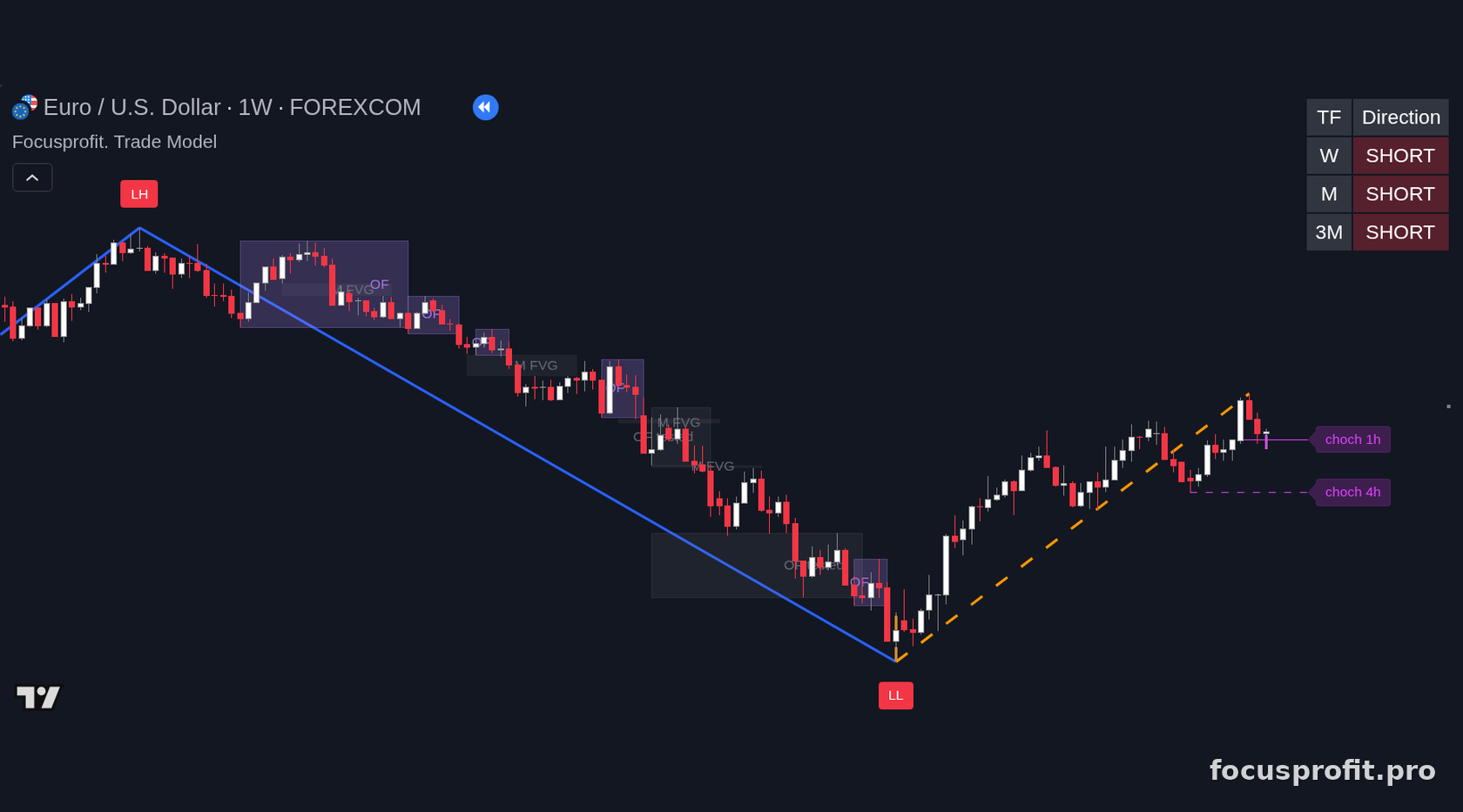 The EURUSD weekly chart with Trade Model markup: the W, M and 3M direction panel reading SHORT, the LH swing high and the LL swing low, OF and OF tested order-flow zones, M FVG imbalances, a solid choch 1h level and a dashed choch 4h one