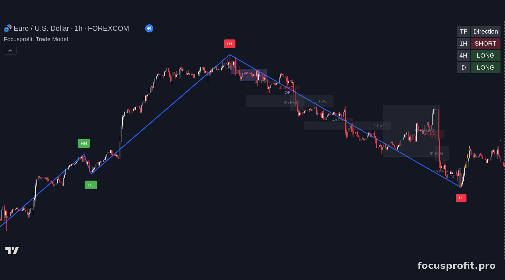EURUSD hourly chart with Trade Model markup: the green HH and HL labels of the rising structure, the blue impulse line up to the LH swing high, an OF tested order-flow zone with 4h FVG and D FVG imbalances, the drop below the green HL and a red LL label underneath, the 1H SHORT, 4H LONG and D LONG direction panel