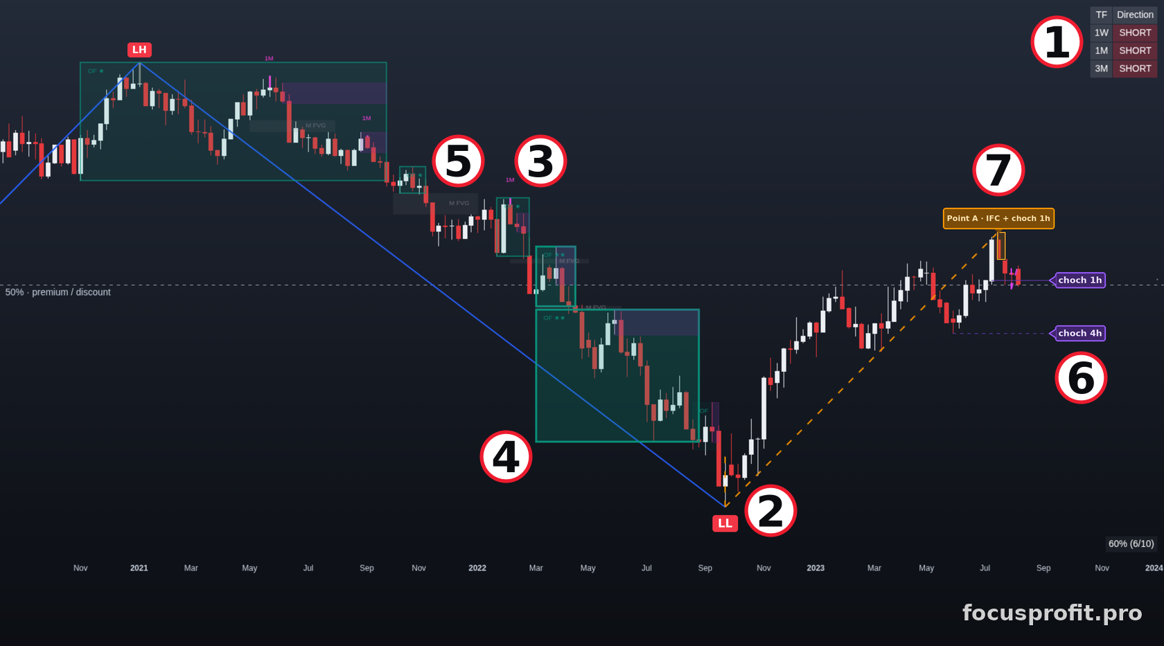 The EURUSD weekly chart with Trade Model markup: at the top of the pullback up, the orange Point A · IFC + choch 1h label over the IFC block candle in its frame, to the right the purple choch 1h and choch 4h break labels; the LH swing high and the LL swing low joined by the blue impulse line, OF ★ and OF ★★ order-flow zones, grey M FVG monthly imbalances, pink 1M monthly-swing tags; across the frame the grey 50% · premium / discount dashed line drawn in TradingView; the 1W, 1M and 3M direction panel reading SHORT, range statistics in the bottom right corner; numbers 1 to 7 added to the frame mark those elements in the order of the list below