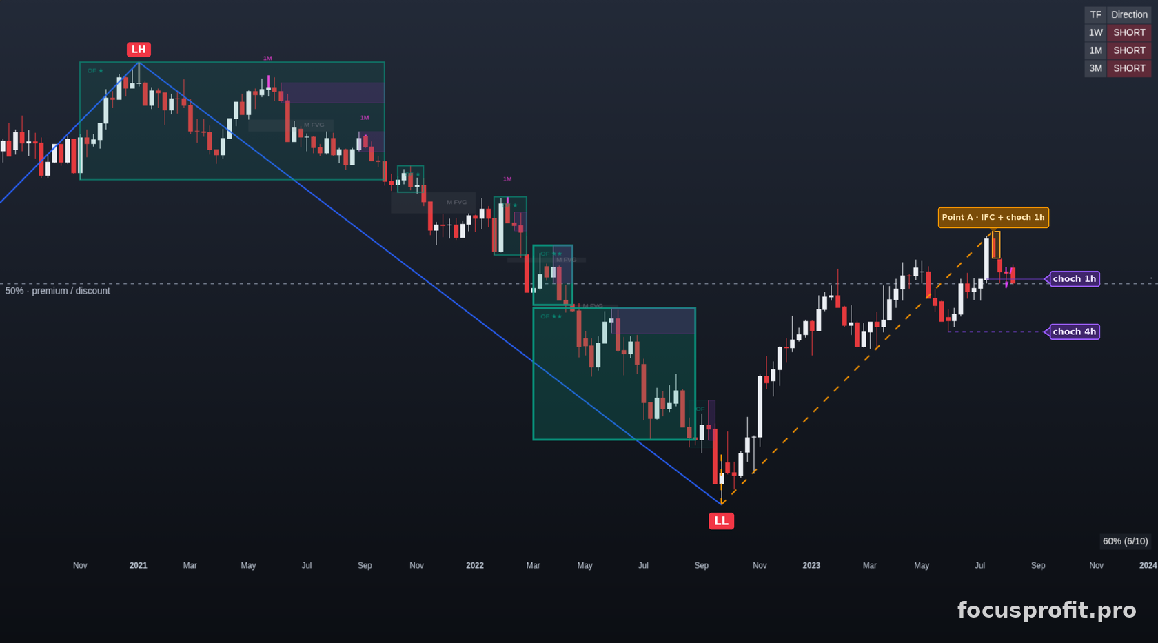 The EURUSD weekly chart with Trade Model markup: at the top of the pullback up, the orange Point A · IFC + choch 1h label over the IFC block candle in its frame, to the right the purple choch 1h and choch 4h break labels; the LH swing high and the LL swing low joined by the blue impulse line, OF ★ and OF ★★ order-flow zones, grey M FVG monthly imbalances, pink 1M monthly-swing tags; across the frame the grey 50% · premium / discount dashed line drawn in TradingView; the 1W, 1M and 3M direction panel reading SHORT, range statistics in the bottom right corner